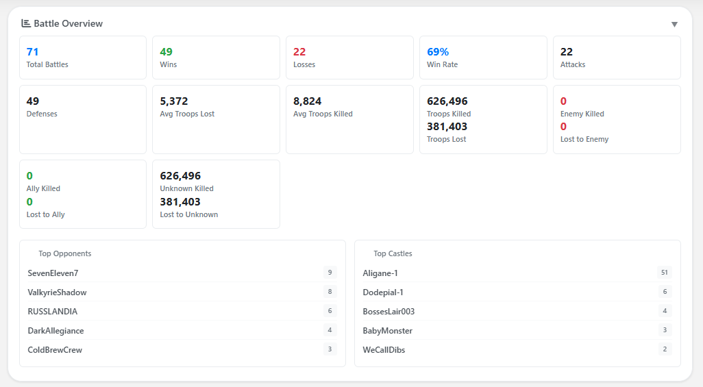 Battle overview dashboard